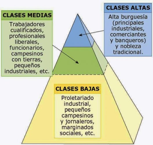 Clases sociales en España actual