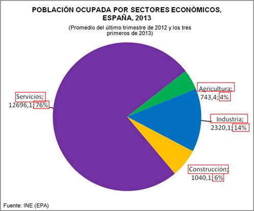 Sectores económicos en España